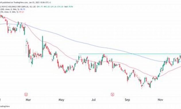 Track Rolls Royce Share Price Today: Real-Time Performance Analysis