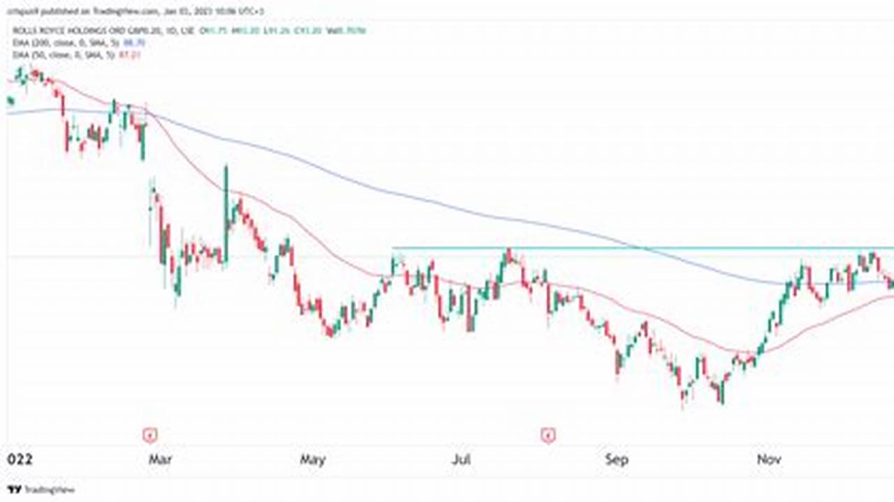 Track Rolls Royce Share Price Today: Real-Time Performance Analysis